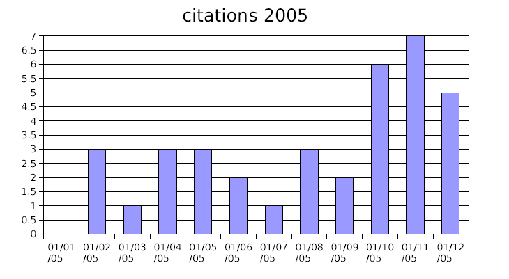 citations2005